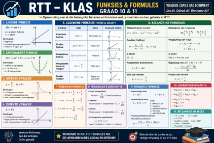 RTT - CAT - Skryf van formules en funksies (Graad 11)